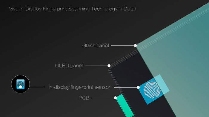 Teknologi Terbaru "In-Display Fingerprint" Yang Digunakan Vivo 10